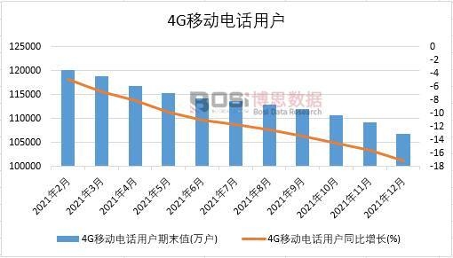 2021年中國4G移動電話用戶月度統計