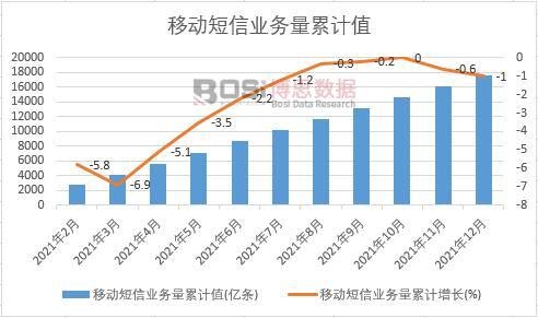 移動短信業務量累計