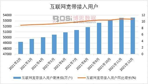 2021年中國互聯(lián)網(wǎng)寬帶接入用戶月度統(tǒng)計