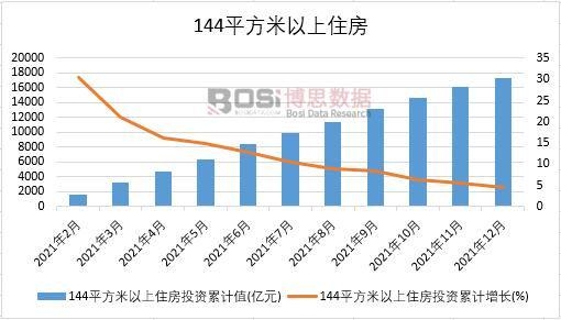 2021年中國144平方米以上住房月度統計
