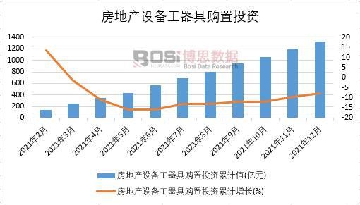 2021年中國房地產(chǎn)設備工器具購置投資月度統(tǒng)計