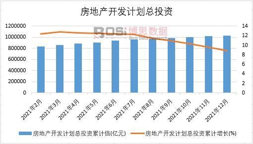 2021年中國房地產開發計劃總投資月度統計
