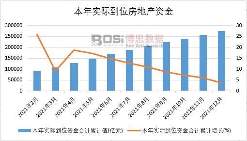 2021年中國本年實際到位房地產資金月度統計