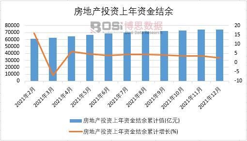 2021年中國房地產投資上年資金結余月度統計