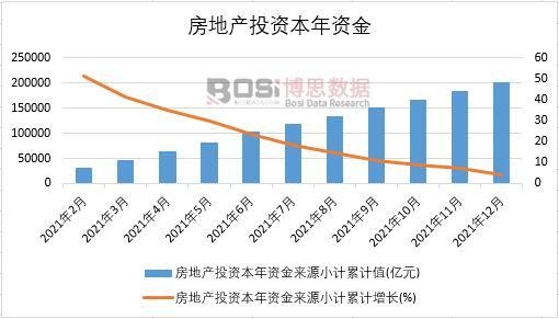 2021年中國房地產投資本年資金月度統計