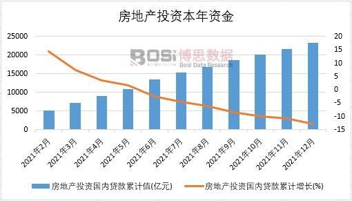 2021年中國房地產投資國內貸款月度統計