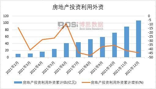 2021年中國房地產投資利用外資月度統計