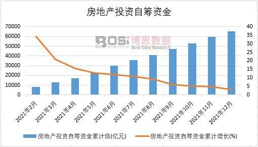 2021年中國房地產投資自籌資金月度統計