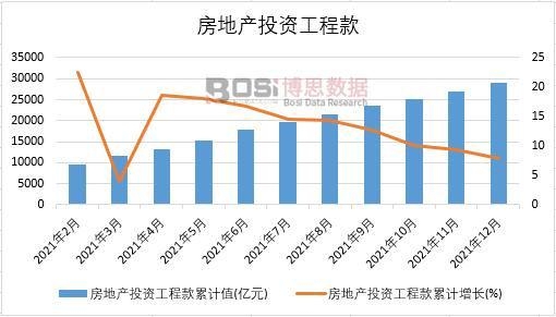 2021年中國房地產投資工程款月度統計