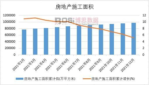 2021年中國房地產施工面積月度統計