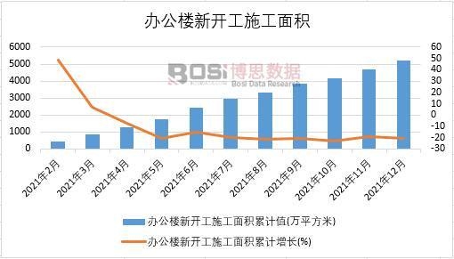 2021年中國辦公樓新開工施工面積月度統計