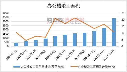 2021年中國辦公樓竣工面積月度統計