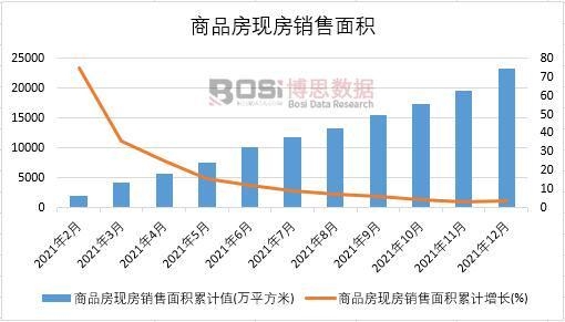 2021年中國商品房現房銷售面積月度統計