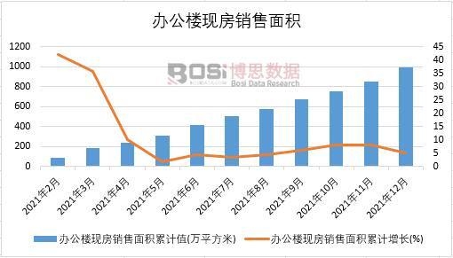 2021年中國辦公樓現房銷售面積月度統計