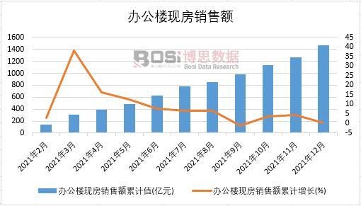 2021年中國辦公樓現房銷售額月度統計