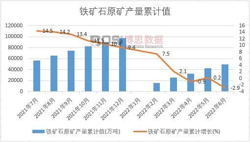 鐵礦石原礦產量累計