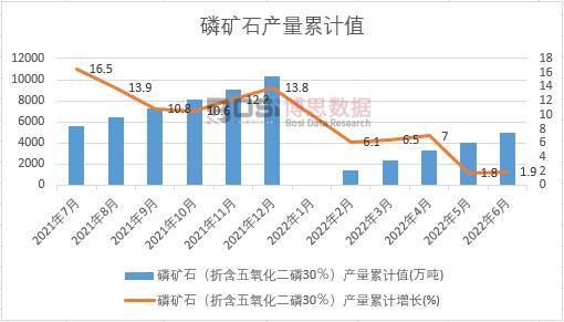 磷礦石(折含五氧化二磷30%)產量累計