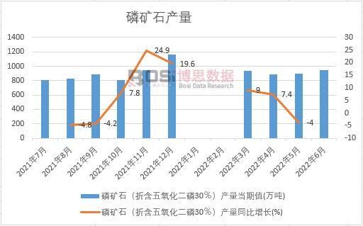 2022年上半年中國磷礦石產量月度統計