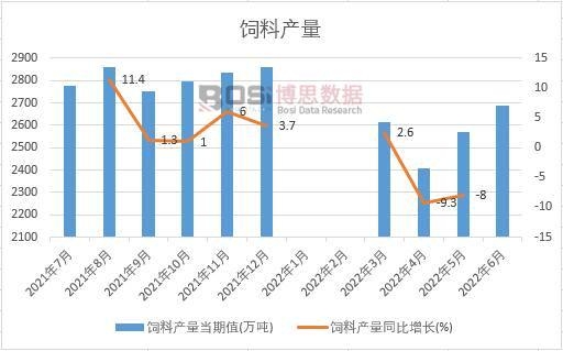 2022年上半年中國飼料產量月度統(tǒng)計