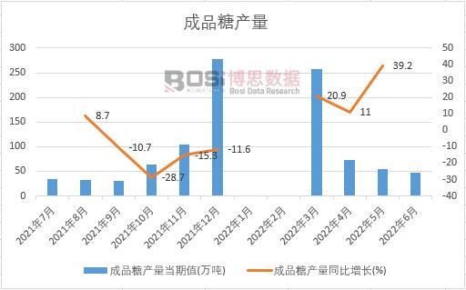2022年上半年中國成品糖產量月度統計