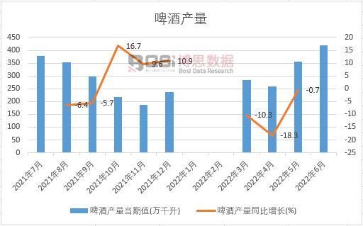 2022年上半年中國啤酒產量月度統計