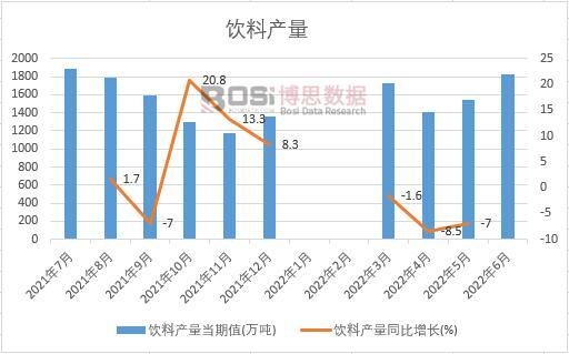 2022年上半年中國飲料產量月度統計