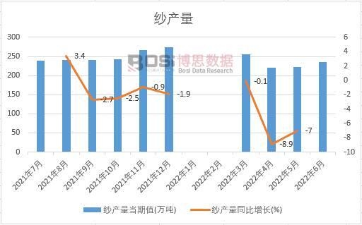 2022年上半年中國(guó)紗產(chǎn)量月度統(tǒng)計(jì)