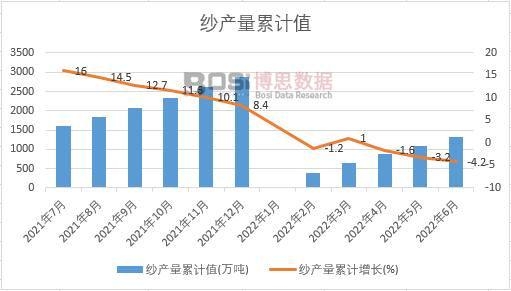 紗產(chǎn)量累計(jì)