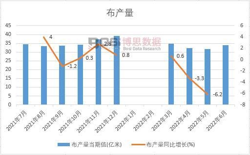 2022年上半年中國布產量月度統計