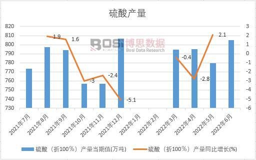 2022年上半年中國硫酸產(chǎn)量月度統(tǒng)計