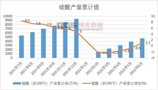 硫酸(折100%)產(chǎn)量累計