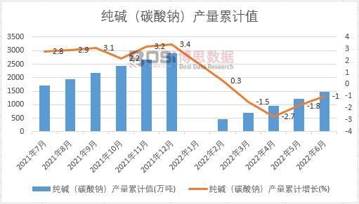 純堿(碳酸鈉)產量累計