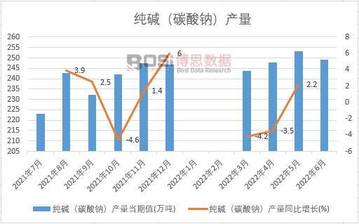 2022年上半年中國純堿(碳酸鈉)產量月度統計