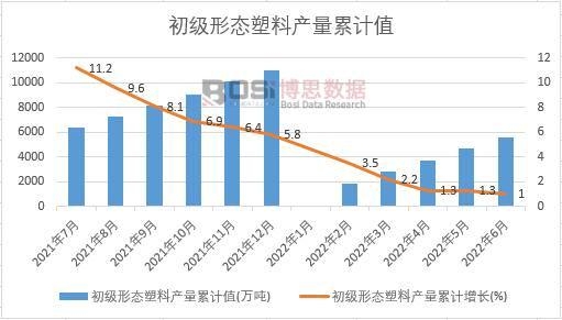 初級形態(tài)塑料產量累計