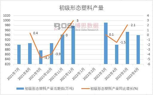 2022年上半年中國初級形態(tài)塑料產量月度統(tǒng)計