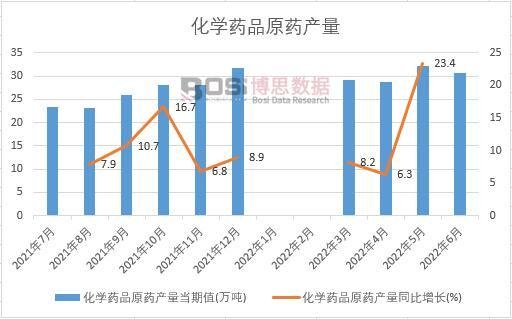 2022年上半年中國化學藥品原藥產量月度統計