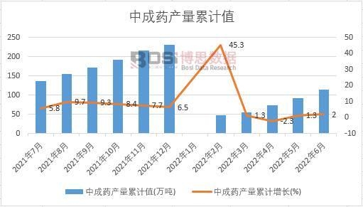 中成藥產量累計