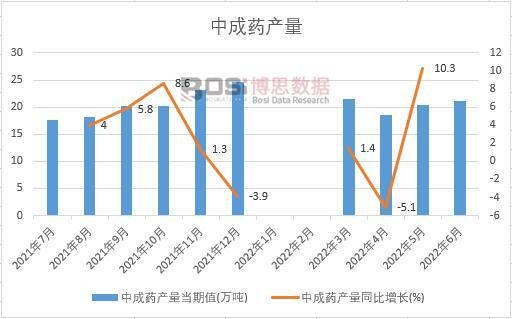 2022年上半年中國中成藥產量月度統計
