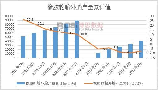 橡膠輪胎外胎產量累計