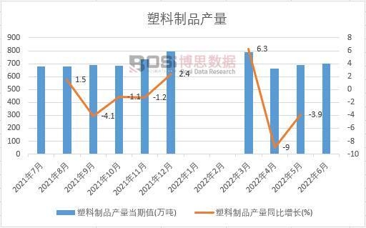 2022年上半年中國塑料制品產量月度統計
