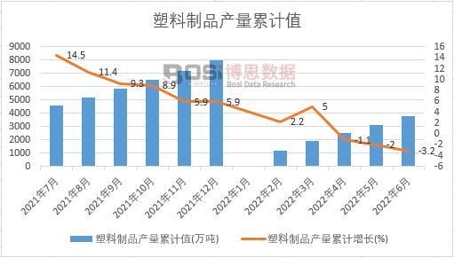 塑料制品產量累計