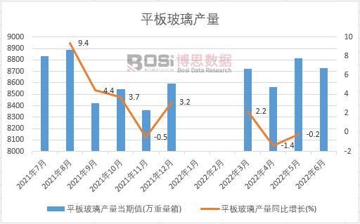 2022年上半年中國(guó)平板玻璃產(chǎn)量月度統(tǒng)計(jì)