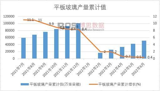 平板玻璃產(chǎn)量累計(jì)