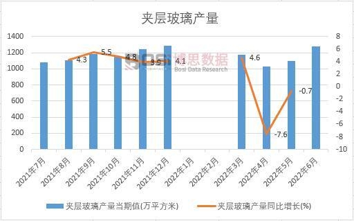2022年上半年中國夾層玻璃產量月度統計