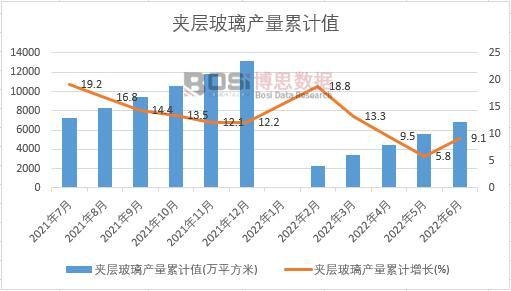 夾層玻璃產量累計