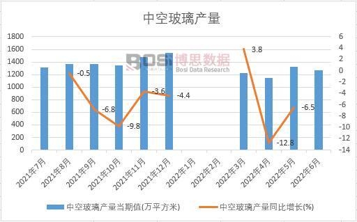 2022年上半年中國中空玻璃產量月度統計