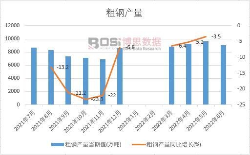 2022年上半年中國(guó)粗鋼產(chǎn)量月度統(tǒng)計(jì)
