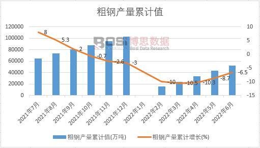 粗鋼產(chǎn)量累計(jì)