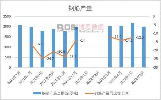 2022年上半年中國鋼筋產量月度統計