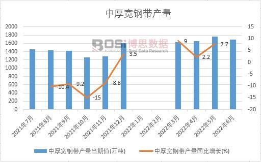 2022年上半年中國中厚寬鋼帶產量月度統計